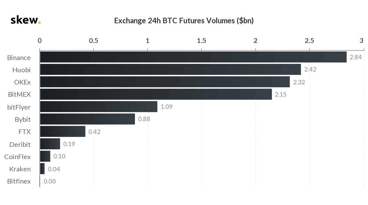 Отчет: активность на фьючерсных биржах снизилась на 60% с середины февраля