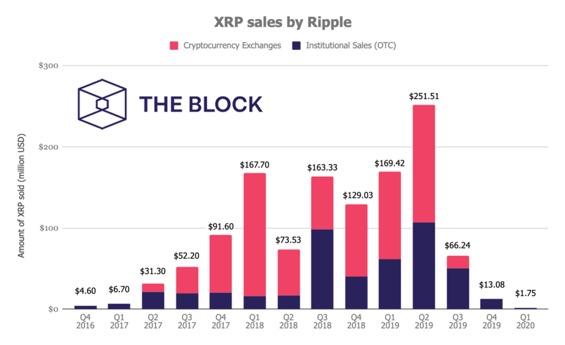 Продажи Ripple обрушились на 87% в первом квартале 2020 года