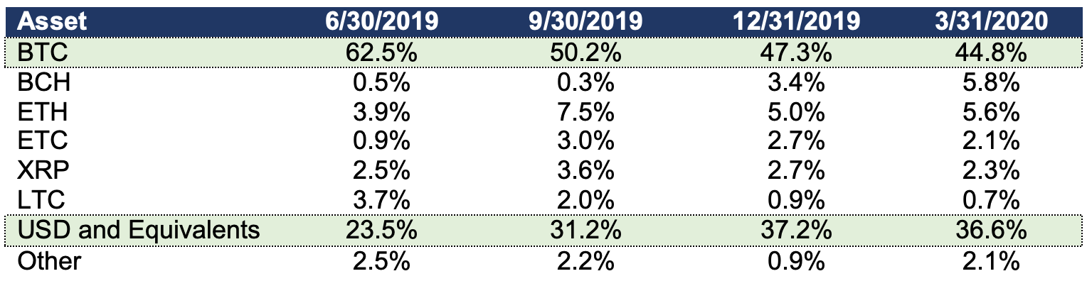 Genesis выдала рекордные $2 млрд криптовалютных кредитов