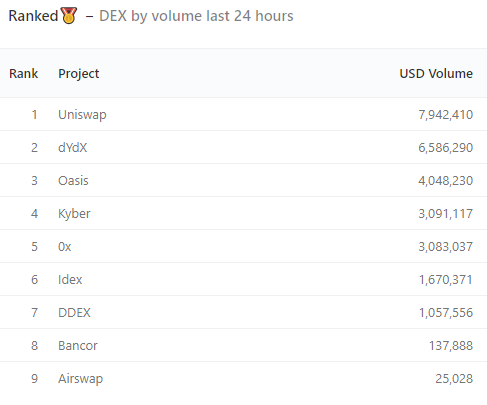 Объем торгов на децентрализованных биржах с начала года достиг $2 млрд