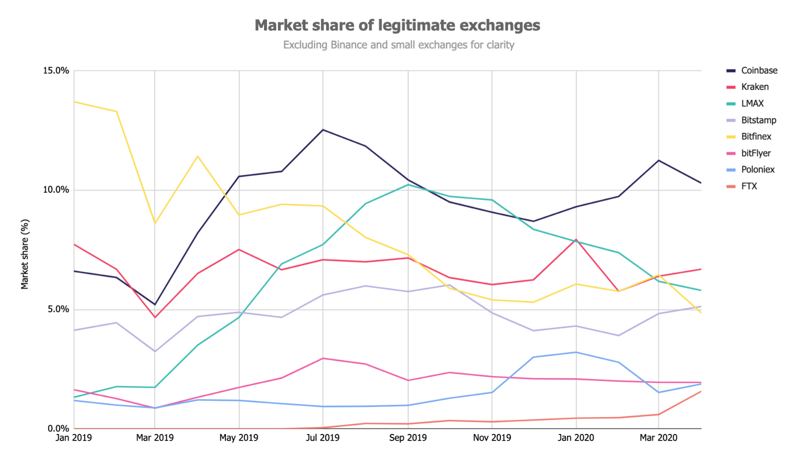 В апреле объемы торгов на биткоин-биржах упали на 25%