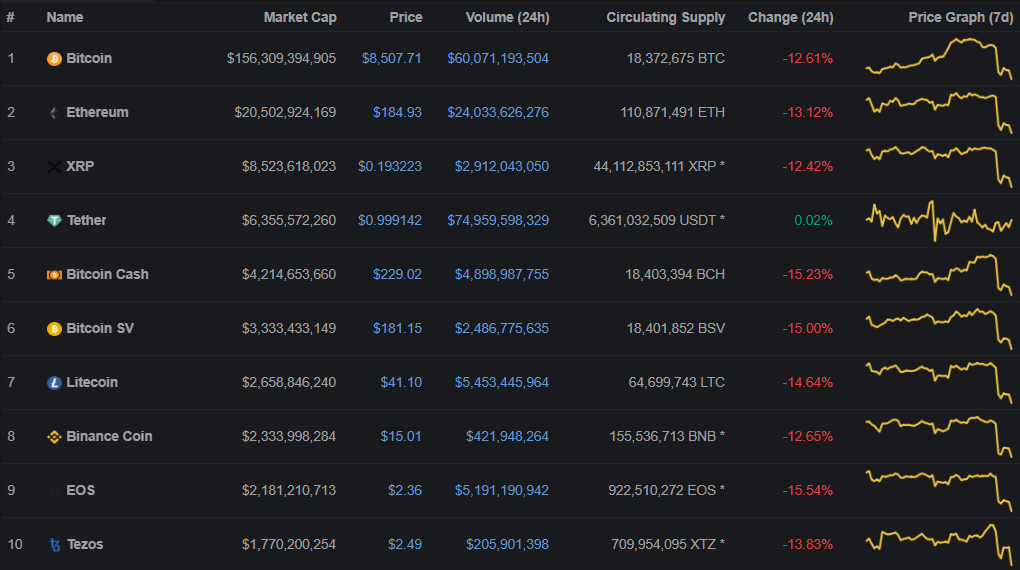 Обвал биткоина в преддверии халвинга, запуск Free TON и другие события недели