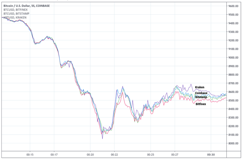 Аналитик: минувший уикенд стал одним из худших для биткоина с 2017 года