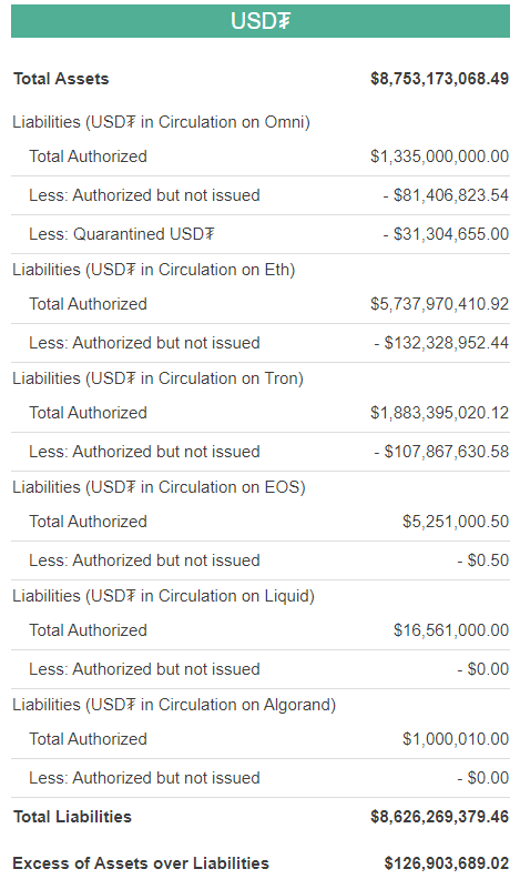 Предложение стейблкоинов превысило $10 млрд. Tether занимает 85% рынка