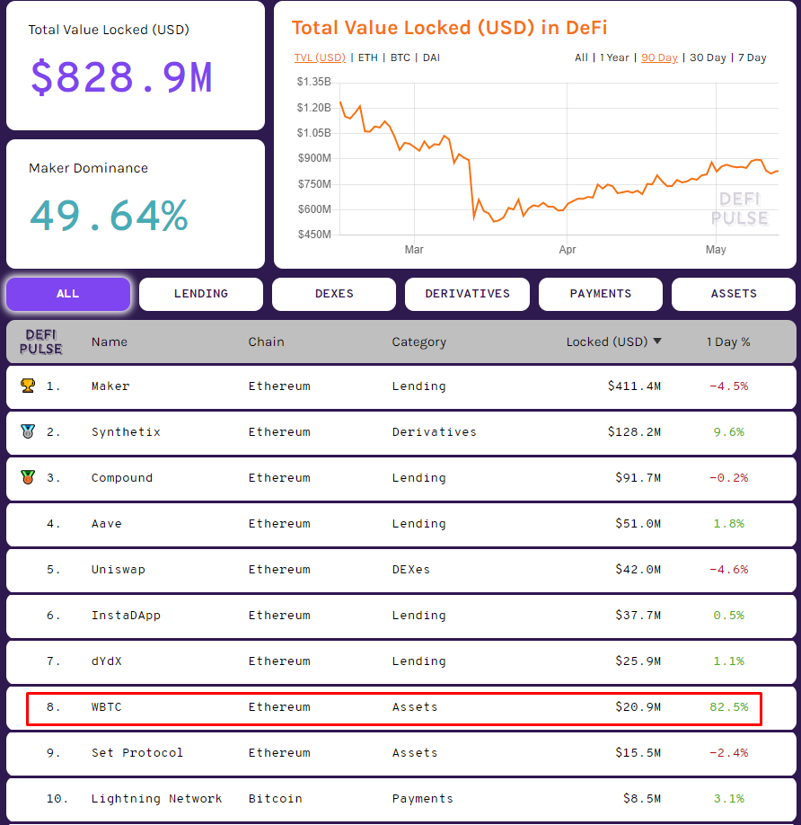 Обеспеченный биткоином токен WBTC ворвался в топ-10 рейтинга DeFi Pulse