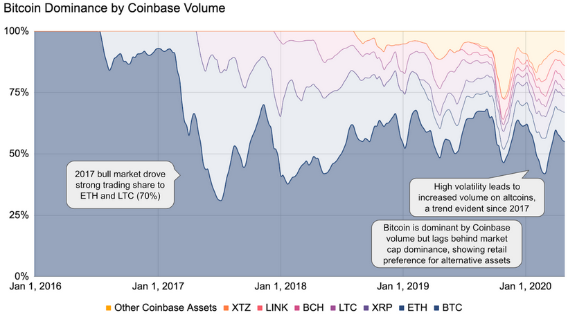 Исследование: пользователи Coinbase переходят в альткоины после покупки биткоина