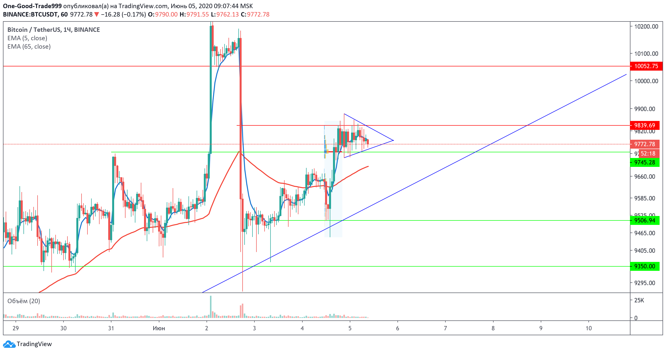 Трейдер рассказал, когда биткоин вновь начнет штурмовать отметку $10 000