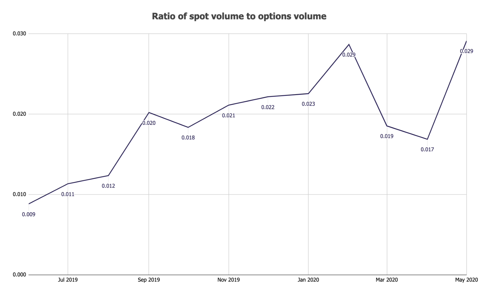 Объем торгов биткоин-опционами в мае достиг рекордных $3 млрд