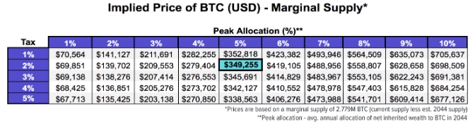 В Kraken описали сценарий роста цены биткоина до $350 000