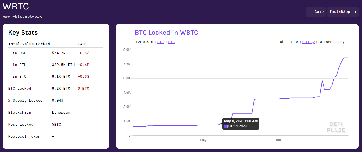 Объем обеспеченных биткоином Ethereum-активов превысил $100 млн
