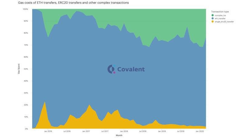 A share of the total gas cost for different types of transactions in the Ethereum network