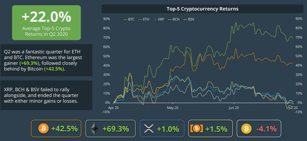 CoinGecko: спотовые объемы торгов криптовалютой упали на 55% во втором квартале