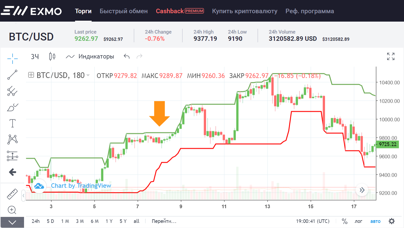Как ловить тренды: каналы Дончиана и стратегия черепашек на EXMO