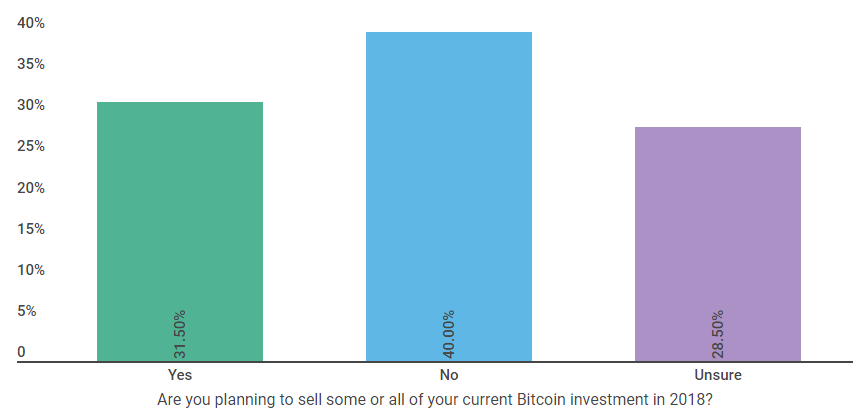Опрос: криптоинвесторы ожидают еще большего роста доходов в 2018 году