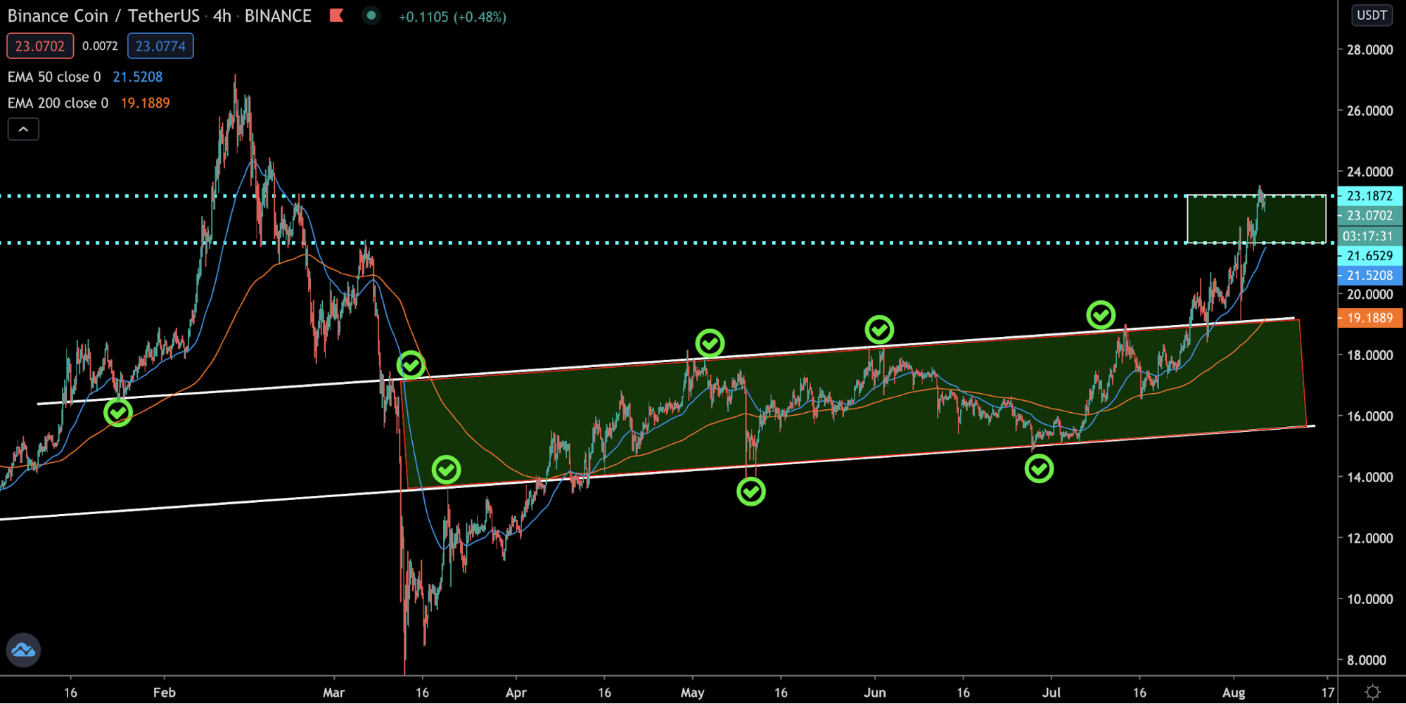 Трейдер очертил диапазон флэта перед дальнейшим ростом биткоина