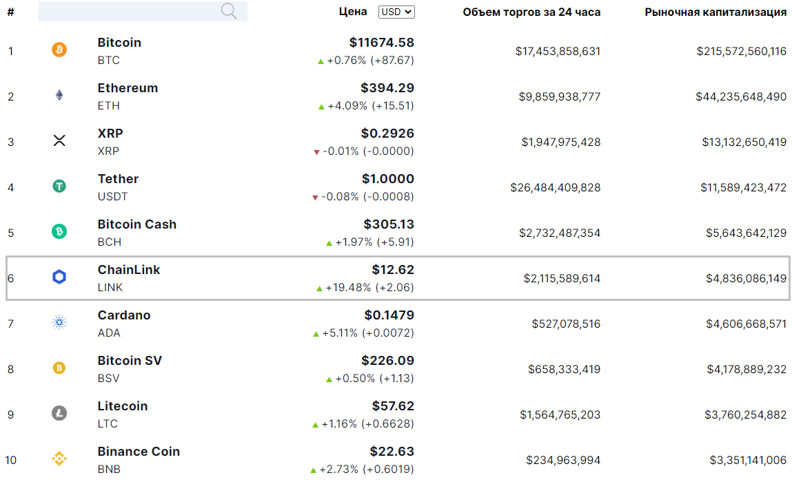 Chainlink обновил исторический максимум, потеснив Cardano и Bitcoin SV по капитализации