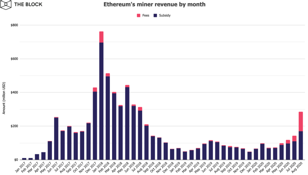 Транзакционные комиссии составили 40% дохода Ethereum-майнеров