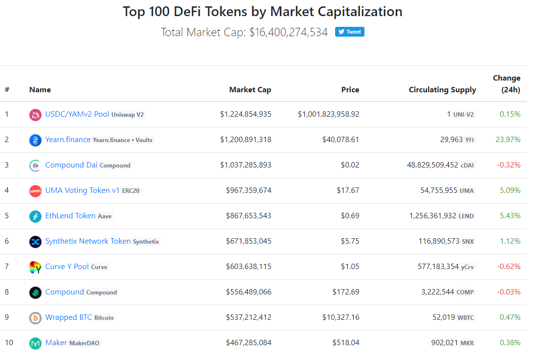 Вестник DeFi: SushiSwap оказался в центре внимания, а цена yEarn взлетела до $40 000