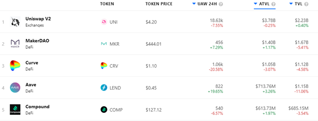 Мнение: метрика Adjusted TVL лучше отражает состояние DeFi-сектора