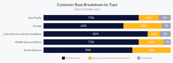 Кембриджский университет насчитал 100 млн пользователей криптовалют в мире