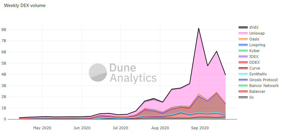 Комиссии в сети Ethereum упали до минимума с начала августа