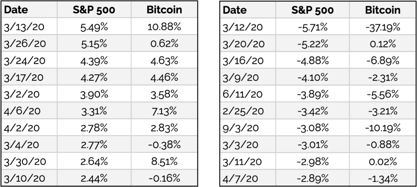 Исследователь: корреляция биткоина и S&P 500 усиливается на падающих рынках