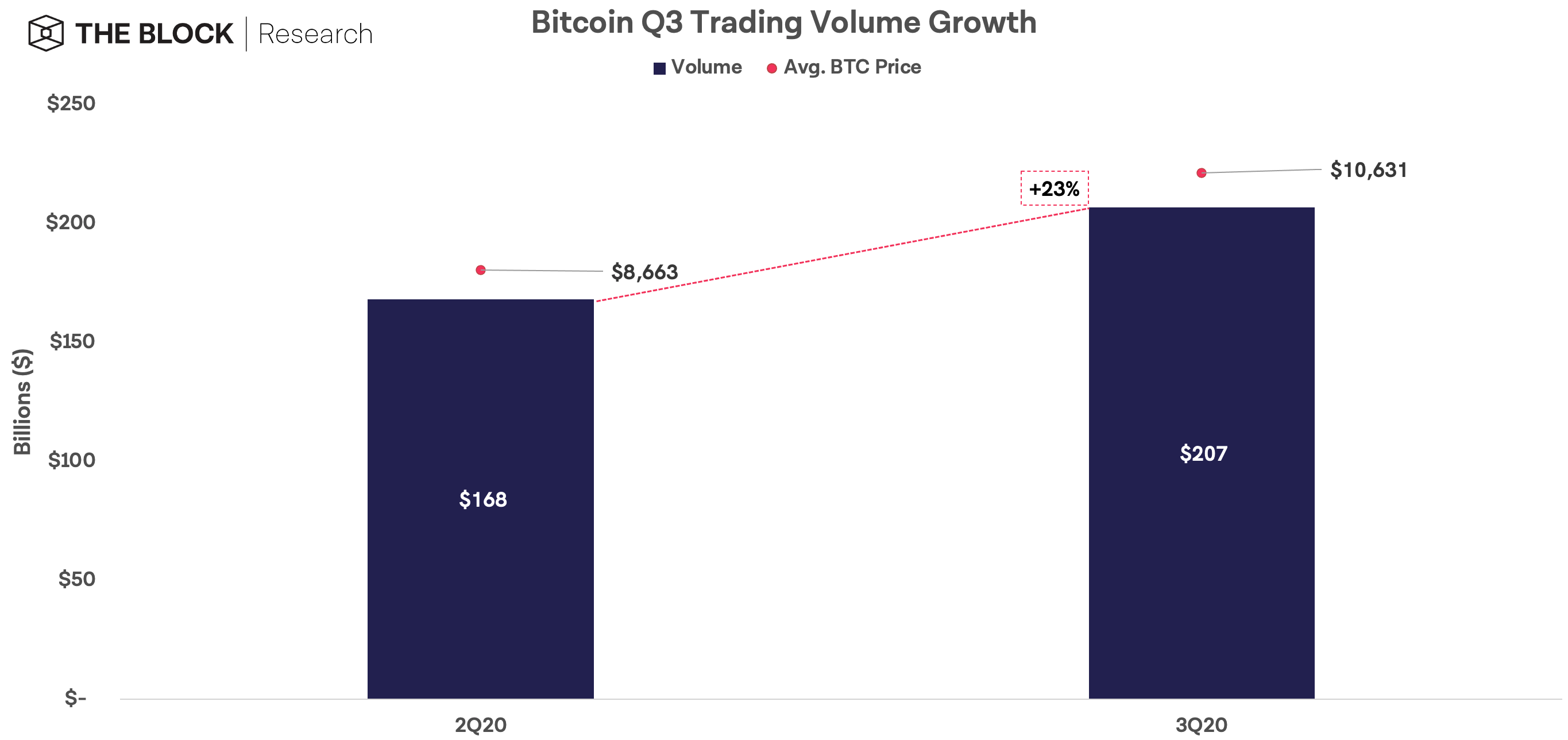 Отчет: в третьем квартале объем биткоин-транзакций вырос на 25%