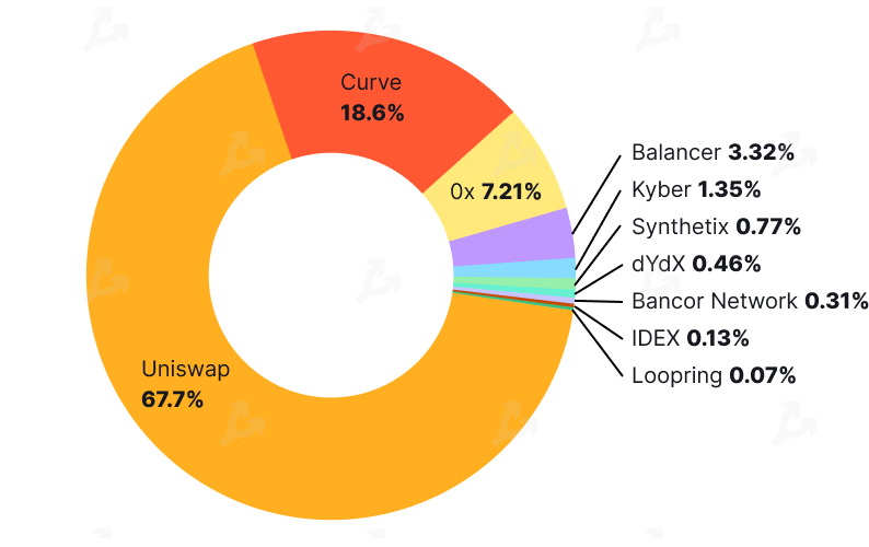 DEX без нативного токена — пережиток прошлого или жизнеспособное направление?