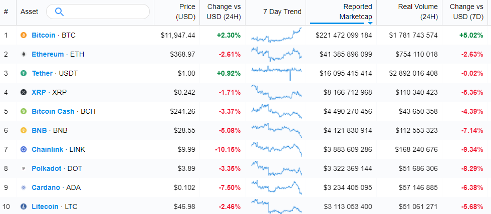 Цена биткоина протестировала отметку $12 000