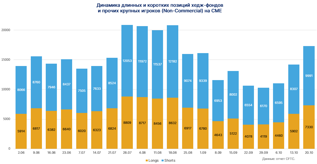 Активность на рынке биткоин-фьючерсов биржи CME восстановилась до показателей августа