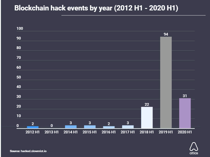 Исследование: блокчейн-индустрия потеряла $13,6 млрд из-за хакерских атак