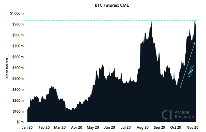 Arcane Research: биткоин штурмовал отметку $16 000 на фоне рекордных объемов торгов