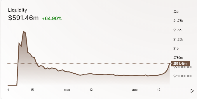 Uniswap откатилась на третью строчку рейтинга DeFi Pulse