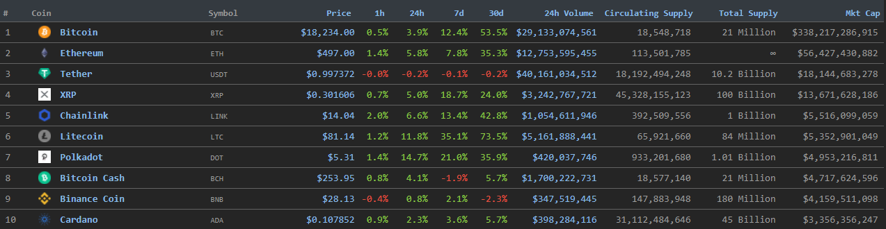 Цена Ethereum протестировала уровень $500