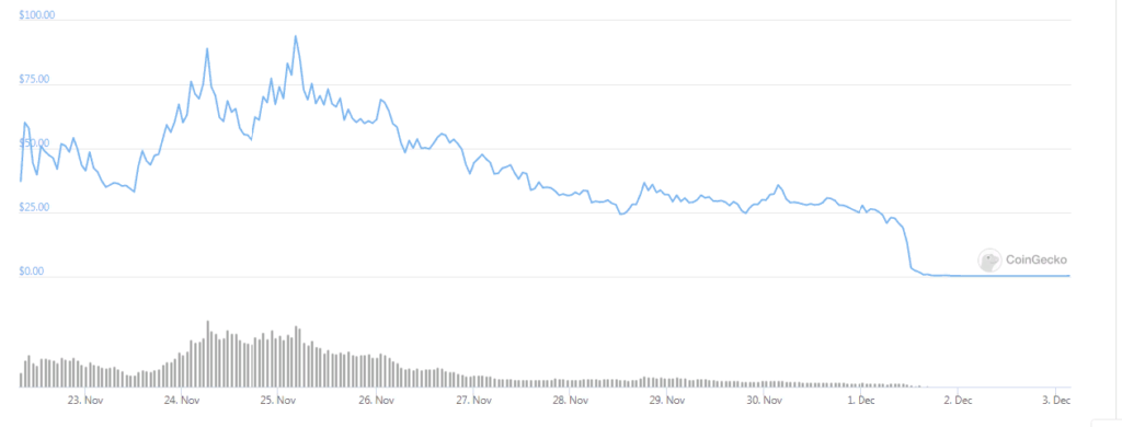 DeFi-проект Compounder Finance заподозрили в экзит-скаме на $10,8 млн