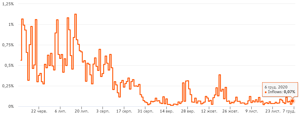 Chainalysis: доля «нелегальных» биткоинов снижается