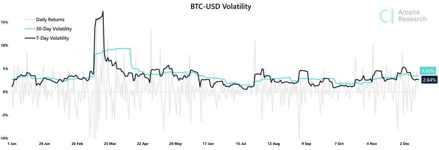 Объемы торгов на биткоин-биржах упали на 40% с начала декабря