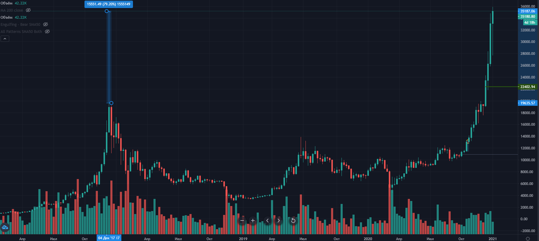 Цена биткоина пробила уровень $35 000