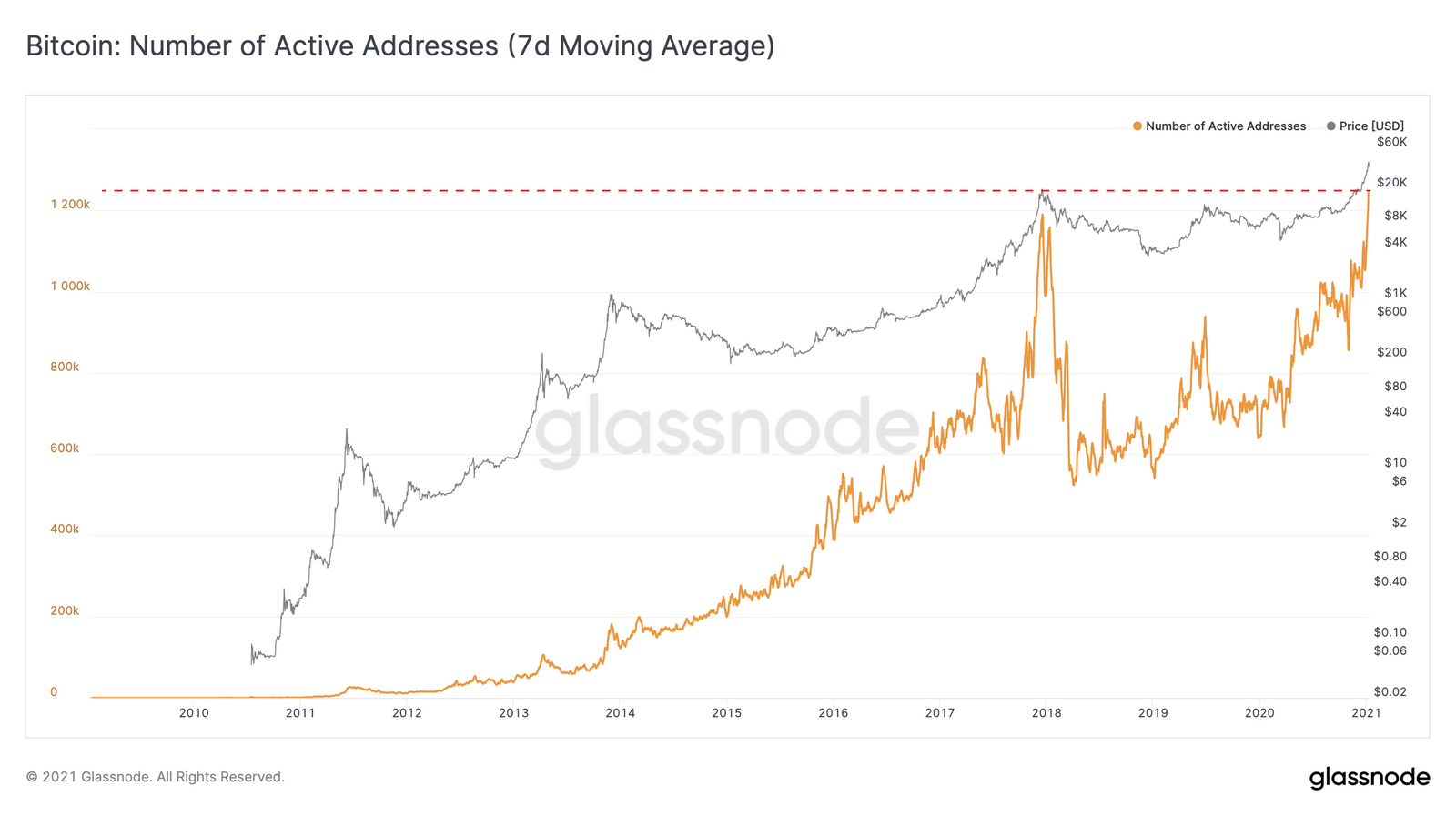 Число активных адресов и объемы торгов биткоином обновили рекорды
