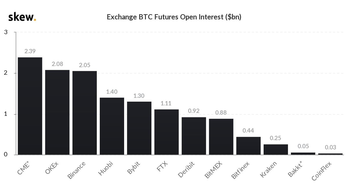 Участники рынка опционов допустили рост биткоина к $50 000