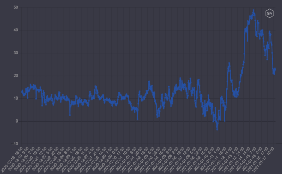 Открытый интерес по биткоин-опционам достиг $8,8 млрд