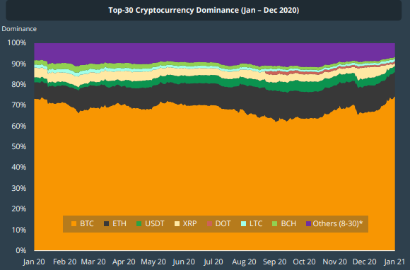CoinGecko: в 2020 году криптовалюты из топ-30 выросли в среднем на 308%