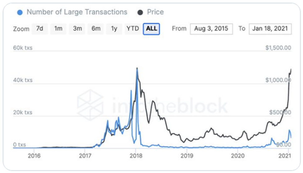 Эксперт нашел 11 причин для продолжения ралли Ethereum