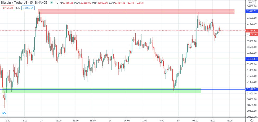 Трейдер рассказал о перспективах биткоина после восстановления до $33 800