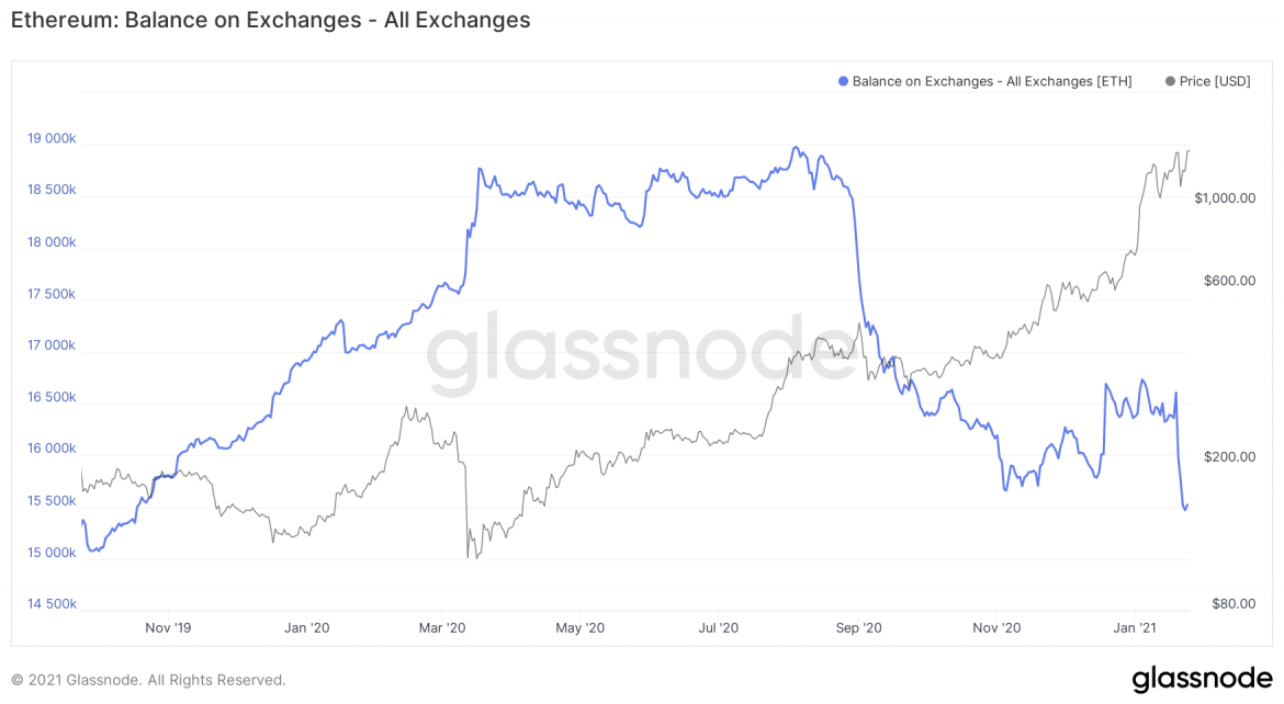 Glassnode: киты подтолкнули цену Ethereum к новым рекордам