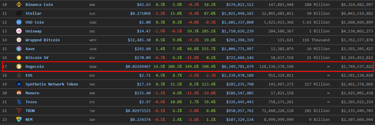 Dogecoin выросла за сутки на 200%, обойдя по капитализации EOS