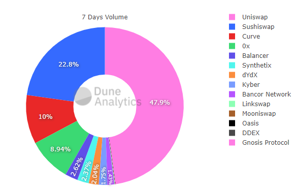 С начала января объем торгов на децентрализованных биржах превысил $50 млрд