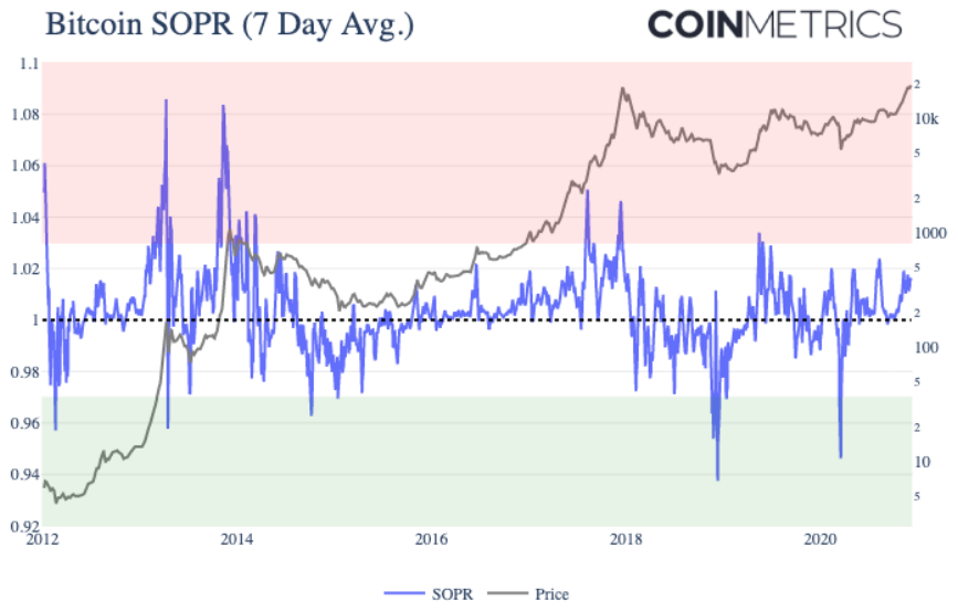 Как находить точки входа в рынок криптовалют при помощи ончейн-инструментов