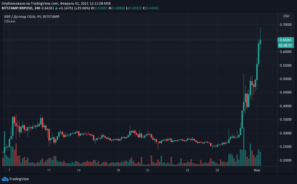 Токен XRP вырос на 47% и вернулся на третье место по капитализации