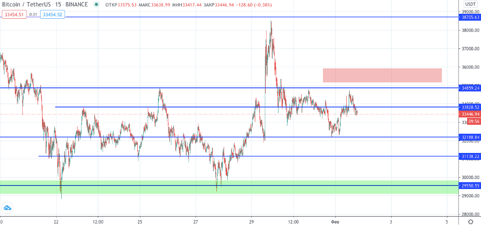 Трейдер рассказал о дальнейшем движении цены биткоина